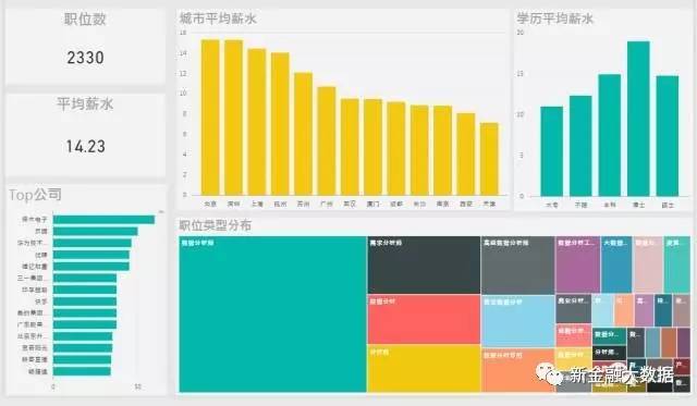 数据分析师工资