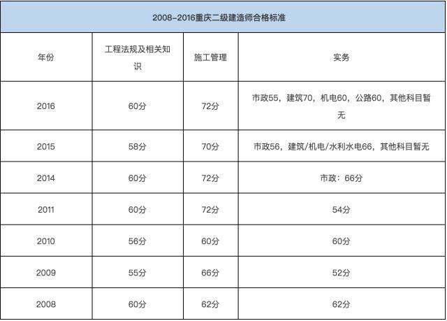 二建成绩公布!2017年多少分合格?