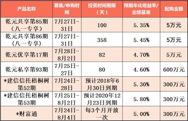 建设银行在售理财产品一览(7月26日～7月31日)