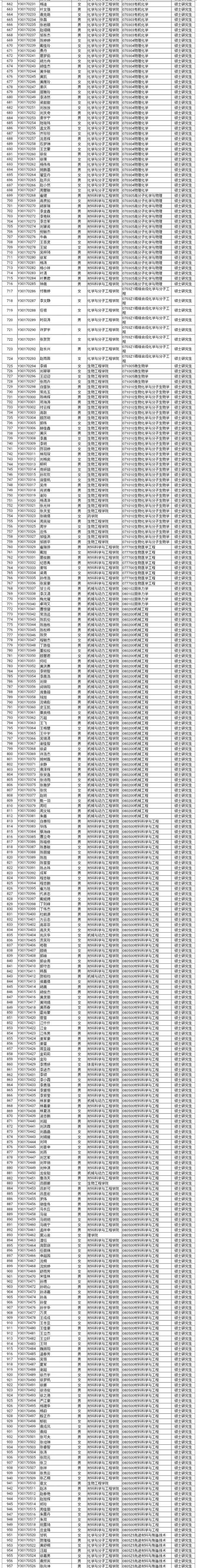 请查收,华理2017年秋季入学研究生新生花名册!