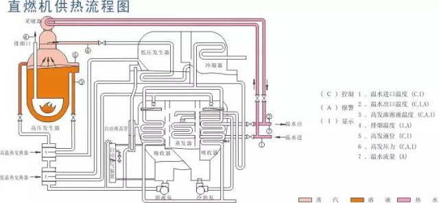 溴化锂吸收式制冷机以热能为动力,以水为制冷剂,溴化锂溶液为吸收剂