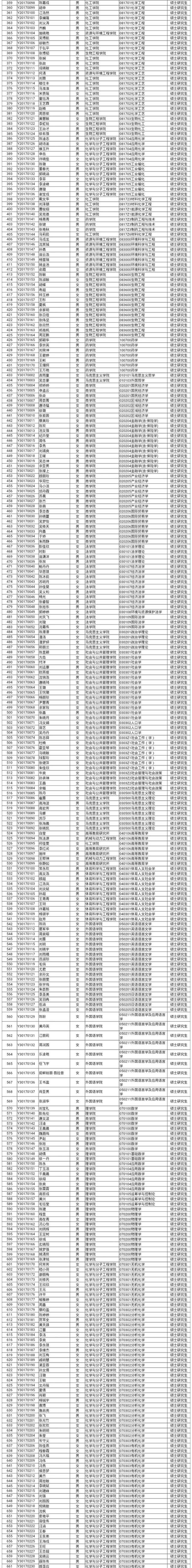 请查收,华理2017年秋季入学研究生新生花名册!