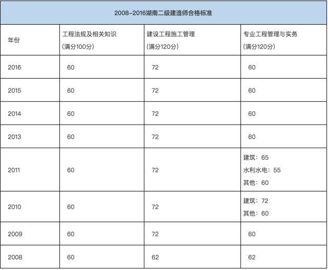 考后资格审核时间:暂未公布 湖南 以上是各省近几年的合格分数线