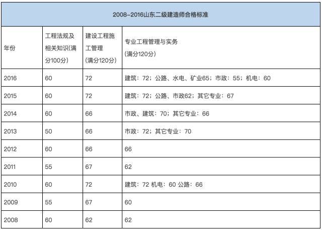 二建成绩公布!2017年多少分合格?