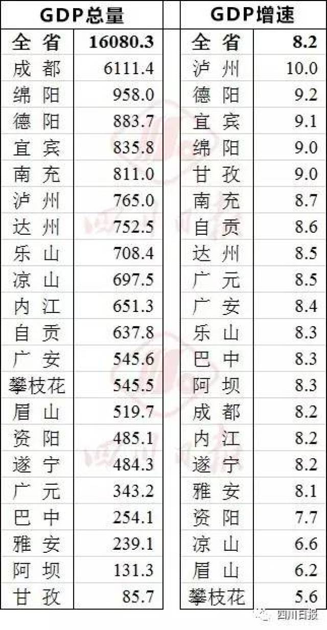 四川经济总量及排位(3)