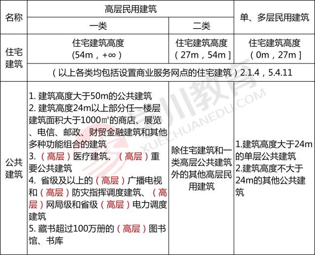 两种或两种以上的公共使用功能,不包括住宅与公共建筑组合建造的情况