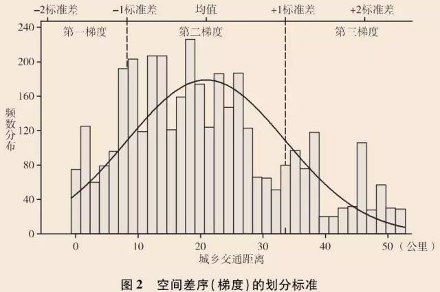 张兆曙,王建 城乡关系,空间差序与农户增收—基于中国综合社会