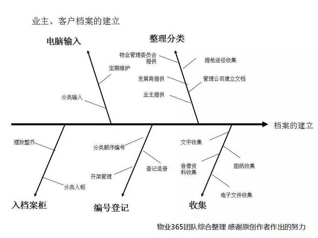 这些鱼刺图物业平时工作用得着.