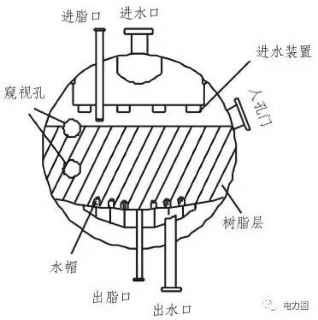 2,树脂捕捉器 在每一台高速混床的出口处安装一台树脂捕捉器,树脂捕捉