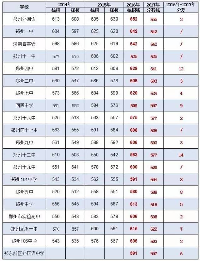 【睿源●中考】河南各地市2017中考分数线以及历年数据汇总分析