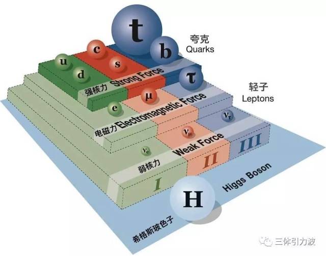 之所以敢这么叫,主要是因为在标准模型预言的61种基本粒子中,它是最后