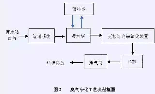 ▼ 10,臭气净化 工艺流程框图 ▼ 13,水浴清洗工艺 加活性炭吸附工艺