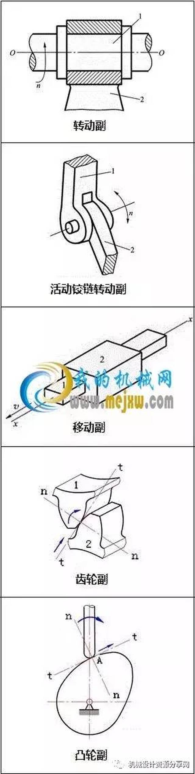 机械设计中必须掌握平面机构的要点知识!