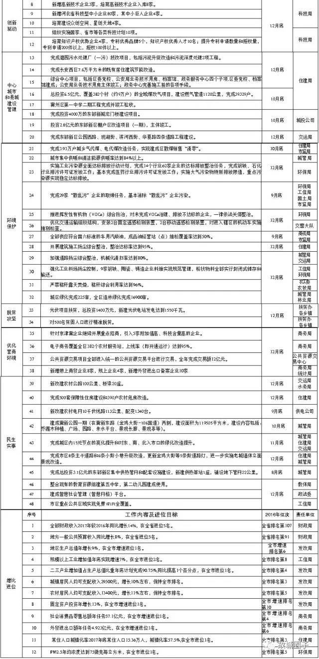 衡水市公布各县市区2017年下半年重点工作任务清单