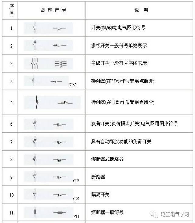 常见的标有:qs刀开关,fu熔断器,km接触器,ka中间继电器,kt 时间