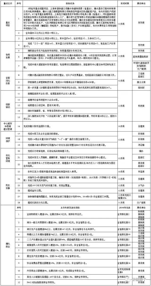 衡水市公布各县市区2017年下半年重点工作任务清单