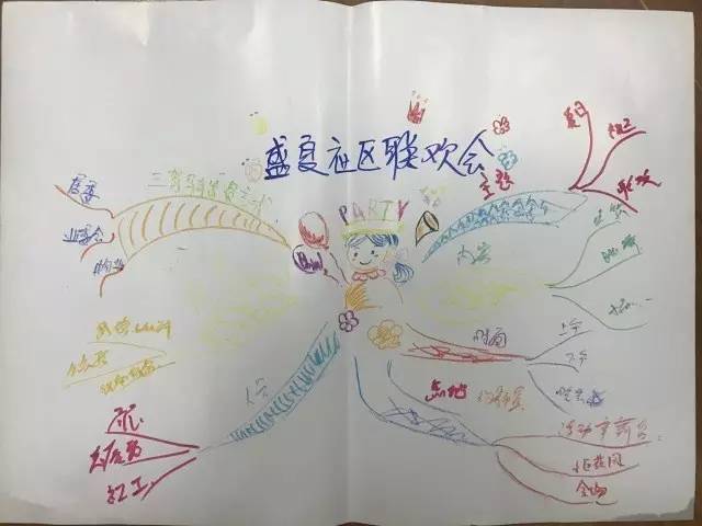 【学习】sap居民区社工助力计划第五课——思维导图