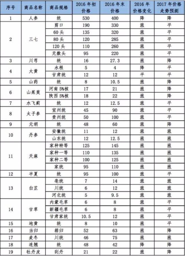 附表2 2016年中药材重点品种价格情况