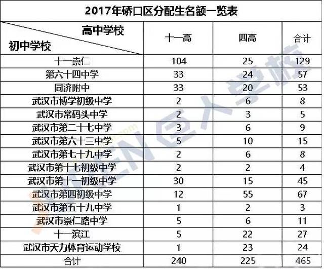 小编现统计武汉市32所省级示范高中 共7554名分配生名额分配情况 以