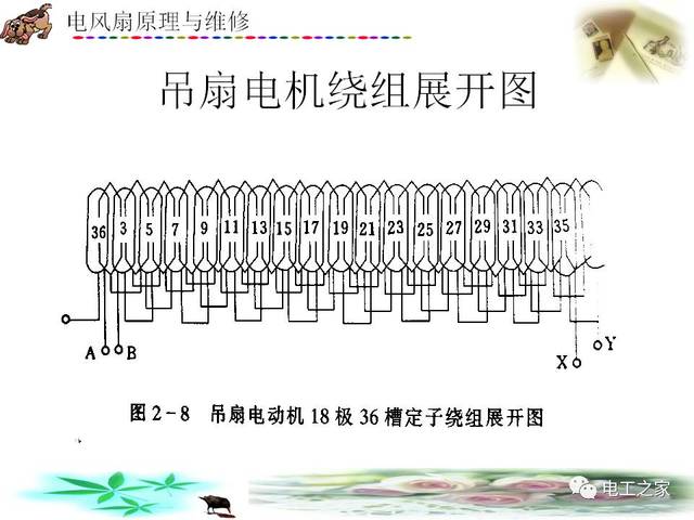 主,副绕组同槽嵌放时,则副绕组在上,主绕组在下.