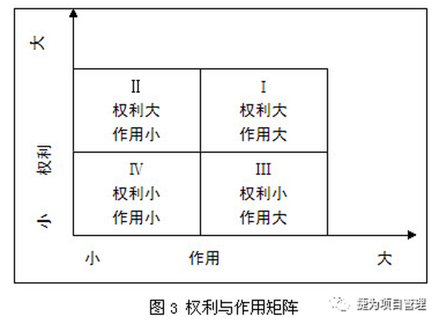 目前项目干系人分类的工具有权利与利益矩阵,权利与影响矩阵,权利与