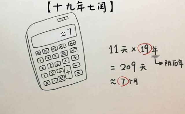 所以农历大约是,每19年补上7个闰月,平均两三年出现一次闰月