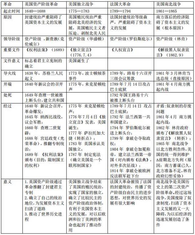 4.英,法,美资产阶级革命及美国内战的比较