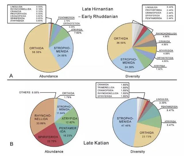 研究表明奥陶纪末大灭绝存在复杂生态效应