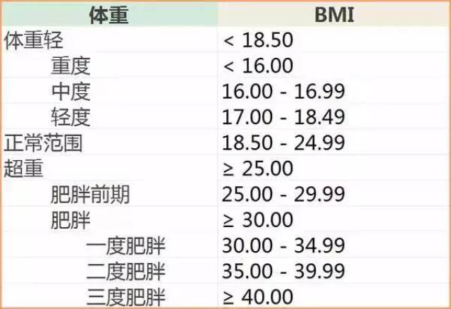 19 世纪中叶提出 body mass index (bmi),中文翻译为体质指数或身高