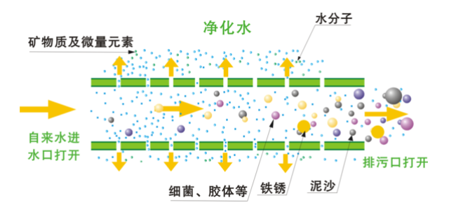 净水器原理—你真的了解吗?