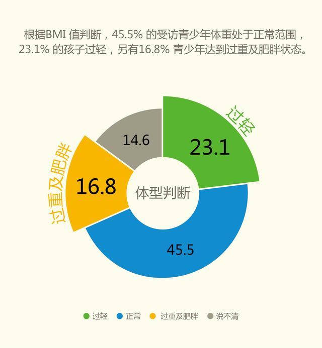 2017年中国健康调查数据:肥胖指数再度飙升17%