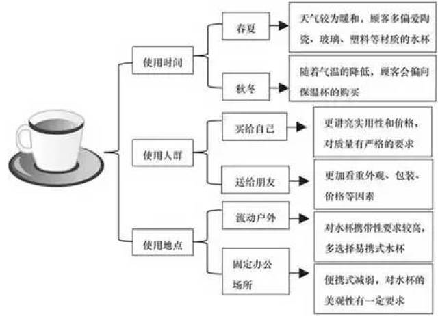 2.了解客户的购物预算