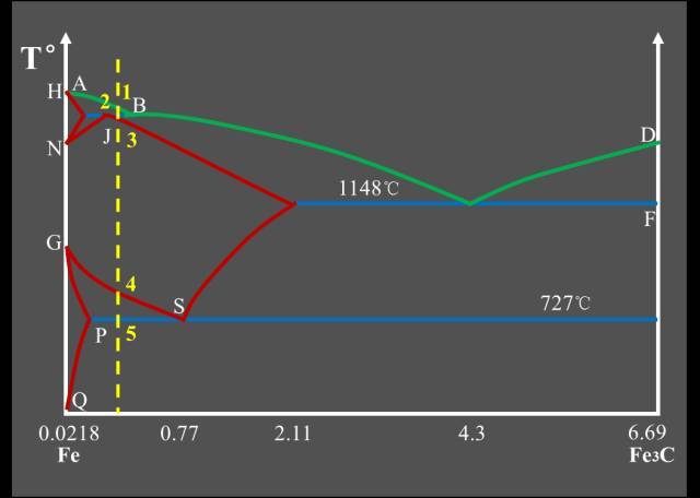 搞机械不懂材料哪行?一份铁-碳相图来袭(动图解析 精美金相图)
