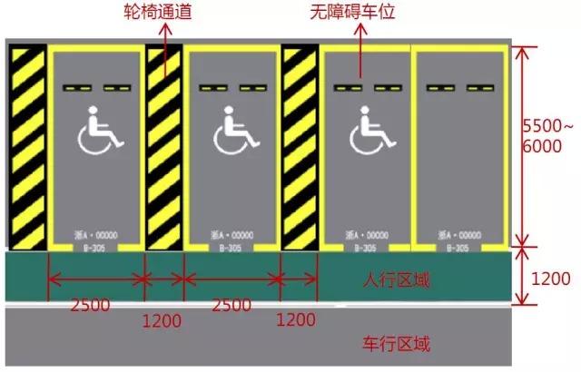 停车车位地面,应涂有停车线,轮椅通道线和无障碍标志,在停车车位尽端