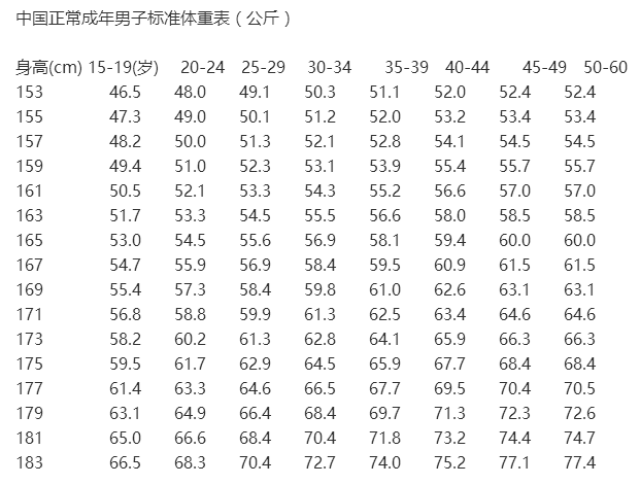 标准体脂肪:体重指数bmi=体重(kg)/{身高*身高(m)} 正常女子=19-24