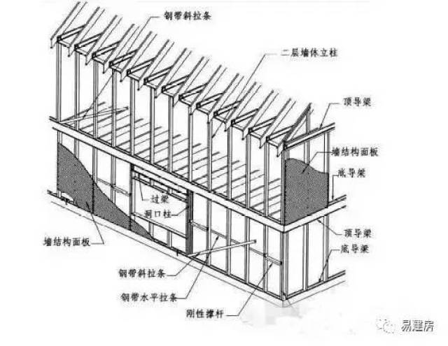 新型预制钢结构住宅建筑体系:冷弯薄壁型钢体系介绍