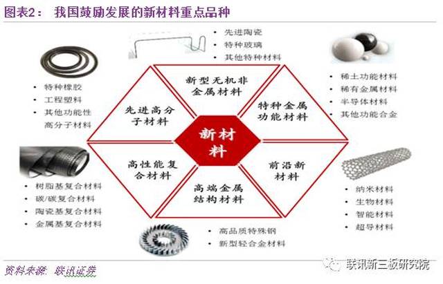 【联讯新三板每日风云榜】盘点新三板前沿领域之新材料概述篇