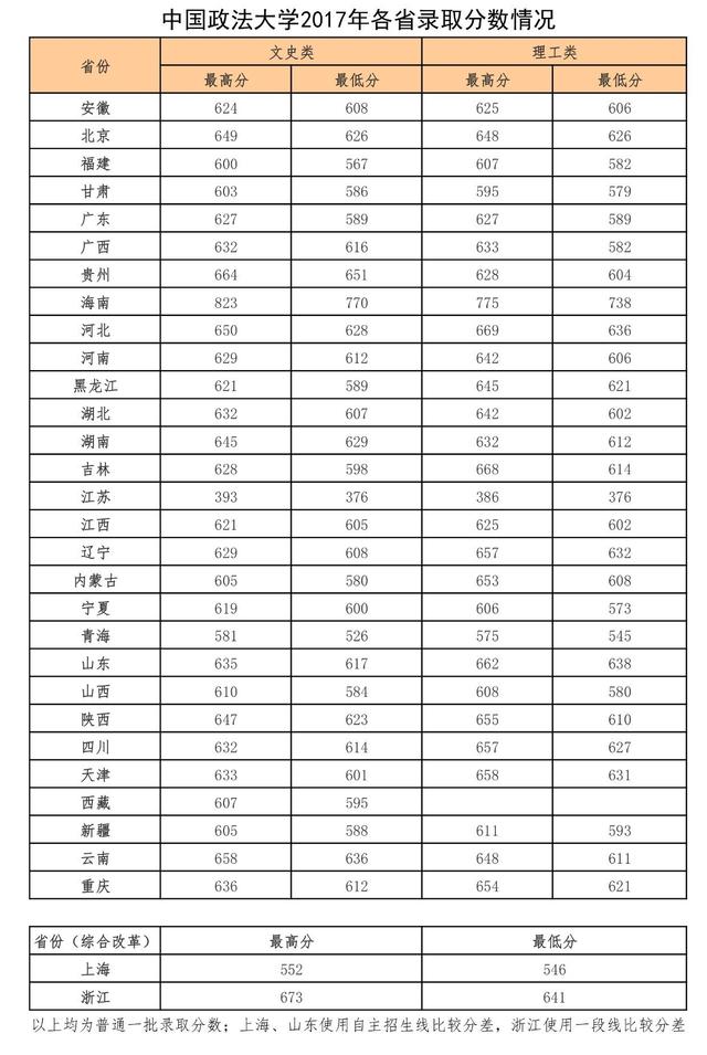 中国政法大学2017年录取分数线和录取人数公示