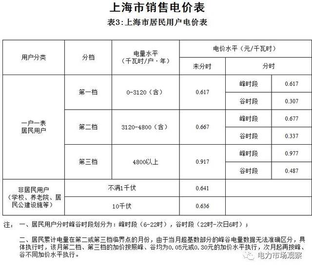 上海|电价调整,工商业用电平均降价4.08分