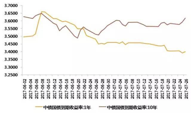 图表:1年期和10年期中债国债到期收益率)