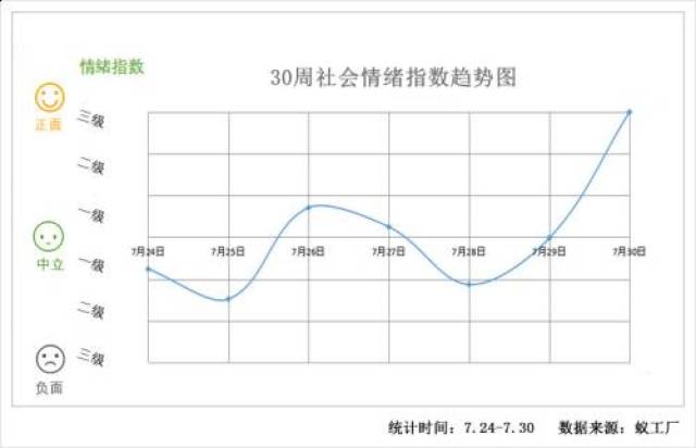 蚁坊社会情绪指数(第30周)