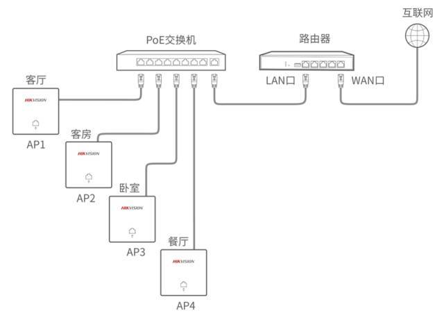 在小型场景中,如别墅,大户型家庭,也可以不配备ac控制器,单独无线ap