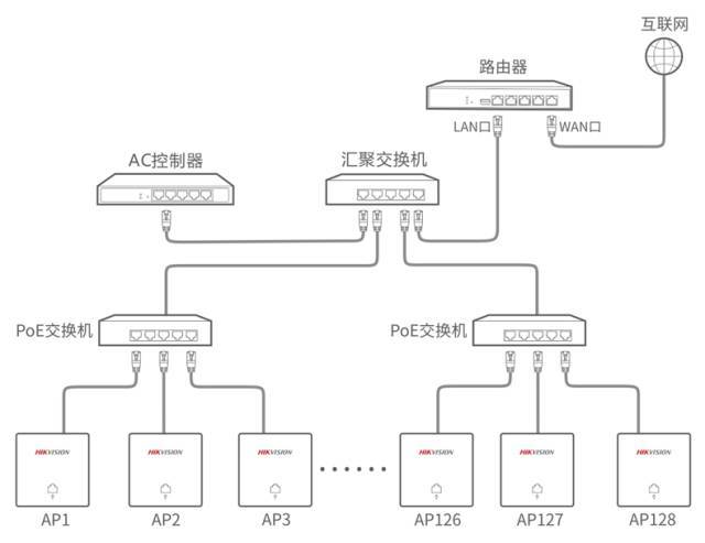 典 型 应 用 面板型无线ap支持ac控制器ds-3ws2128-e集中管理和配置