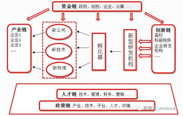 广东省产业技术创新联盟建设思路