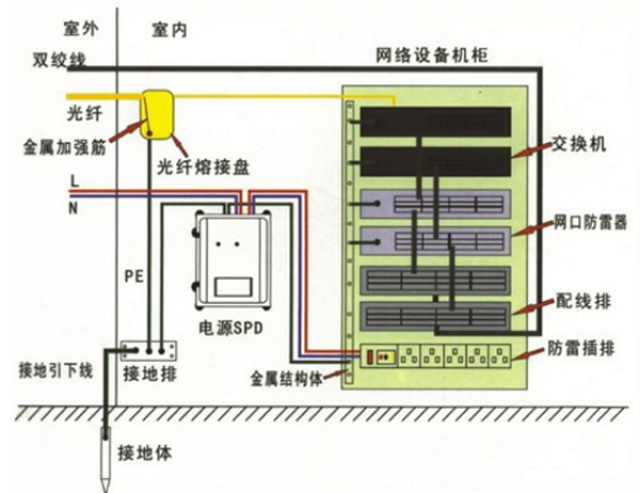 的金属设备及入户金属管道与接地网良好连接,以保证大厦内的等电位