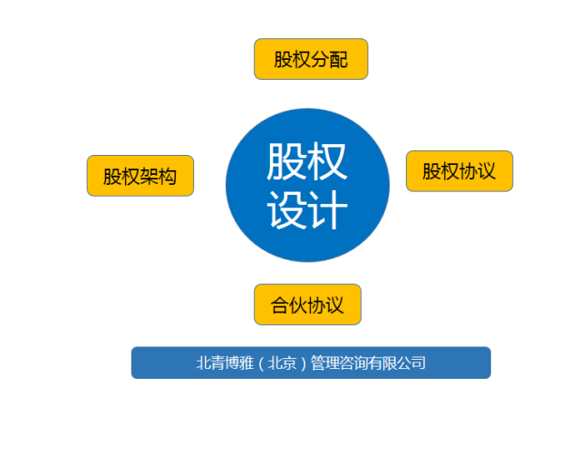 了解这几个前提后,股权架构,股权分配,股权设计,股权激励对大家来讲