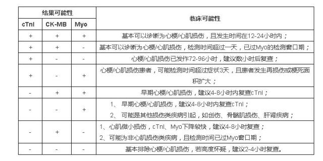 "心梗三项"肌钙蛋白,肌酸激酶同工酶,肌红蛋白