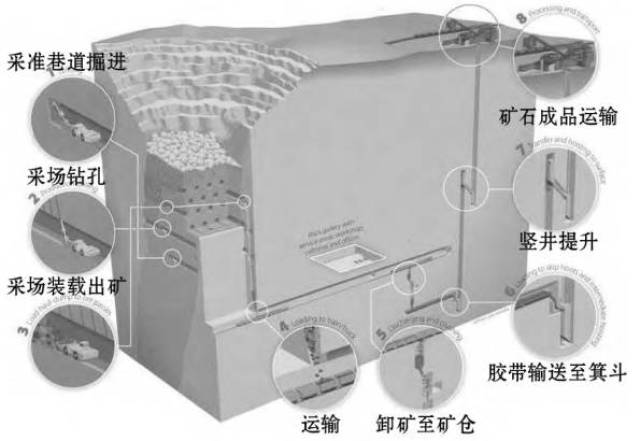 开采流程图