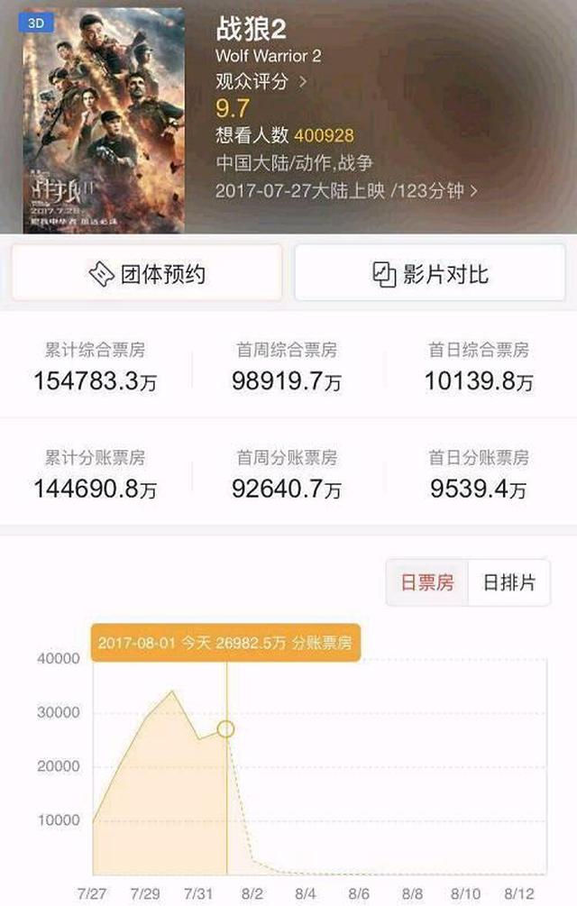 6天内《战狼2》票房达到15亿,那么吴京能挣多少钱