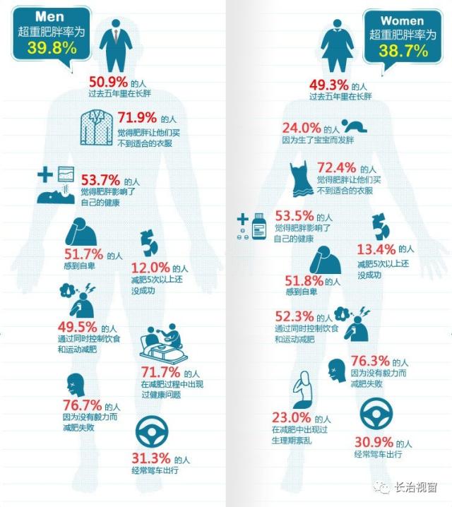 大数据2017年中国体重健康调查结果:肥胖指数再度上升17%